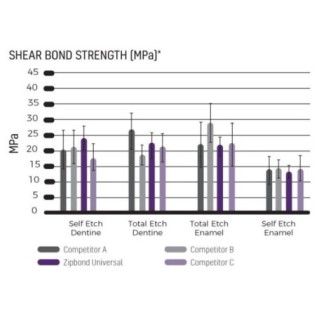 ZIPBOND Universal single component adhesive